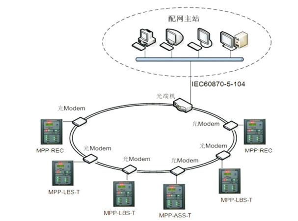 MPP-DA配網自動化系統